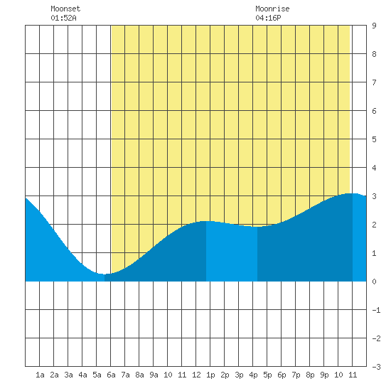 Amukta Island tide chart for Thursday, July 3, 2025