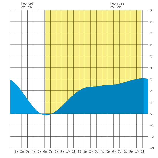 Amukta Island tide chart for Friday, July 4, 2025