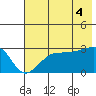 Amukta Island tide chart for Friday, July 4, 2025