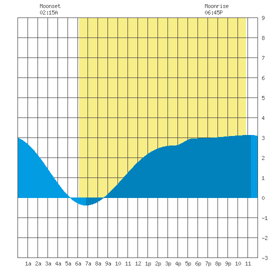 Amukta Island tide chart for Saturday, July 5, 2025