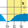 Amukta Island tide chart for Saturday, July 5, 2025