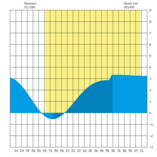 Amukta Island tide chart for Sunday, July 6, 2025