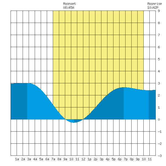 Amukta Island tide chart for Sunday, August 10, 2025