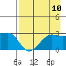Amukta Island tide chart for Sunday, August 10, 2025