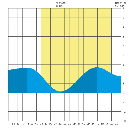 Amukta Island tide chart for Monday, August 11, 2025