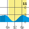 Amukta Island tide chart for Monday, August 11, 2025