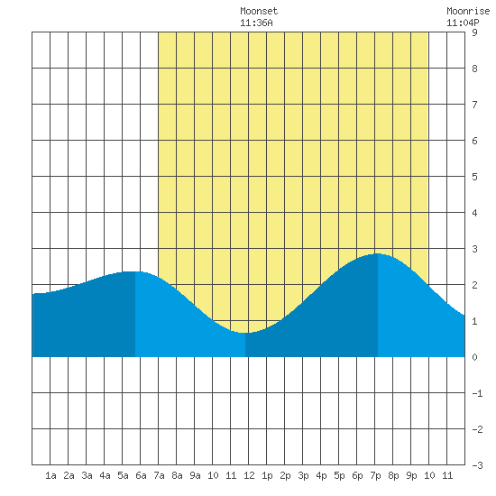Amukta Island tide chart for Tuesday, August 12, 2025