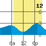 Amukta Island tide chart for Tuesday, August 12, 2025