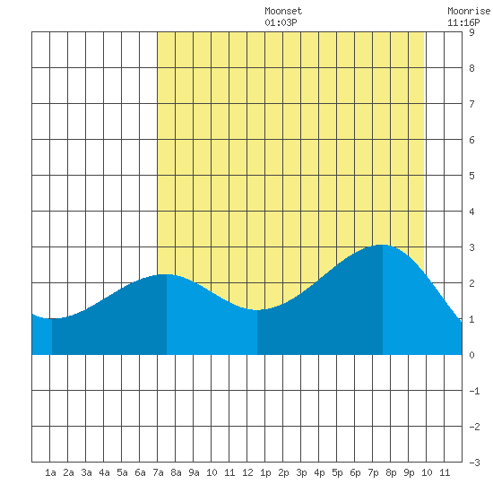 Amukta Island tide chart for Wednesday, August 13, 2025