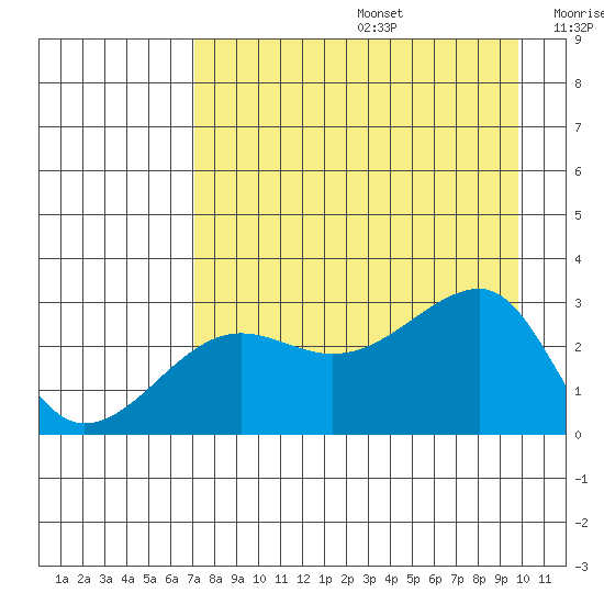Amukta Island tide chart for Thursday, August 14, 2025