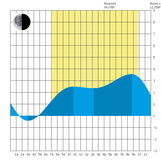 Amukta Island tide chart for Friday, August 15, 2025