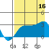 Amukta Island tide chart for Saturday, August 16, 2025
