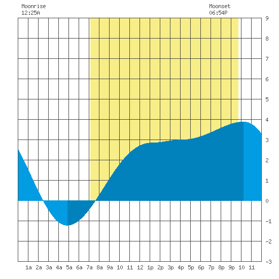Amukta Island tide chart for Sunday, August 17, 2025