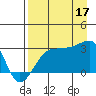 Amukta Island tide chart for Sunday, August 17, 2025