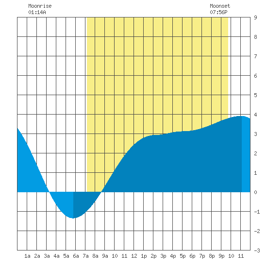 Amukta Island tide chart for Monday, August 18, 2025