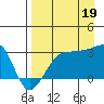 Amukta Island tide chart for Tuesday, August 19, 2025