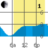 Amukta Island tide chart for Friday, August 1, 2025