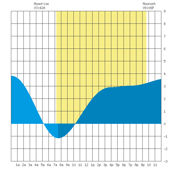 Amukta Island tide chart for Wednesday, August 20, 2025