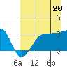 Amukta Island tide chart for Wednesday, August 20, 2025