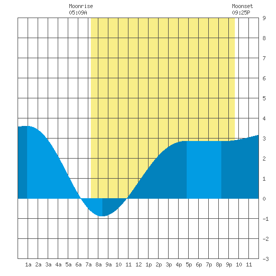 Amukta Island tide chart for Thursday, August 21, 2025