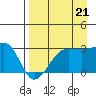 Amukta Island tide chart for Thursday, August 21, 2025