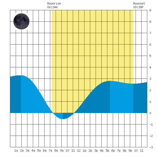 Amukta Island tide chart for Friday, August 22, 2025