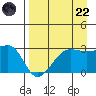 Amukta Island tide chart for Friday, August 22, 2025