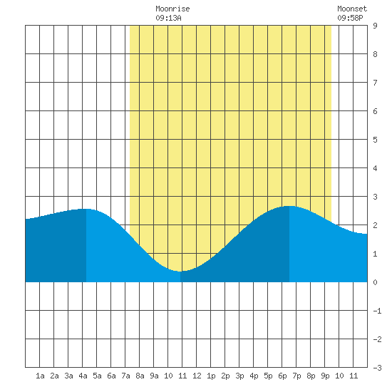 Amukta Island tide chart for Sunday, August 24, 2025