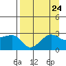 Amukta Island tide chart for Sunday, August 24, 2025