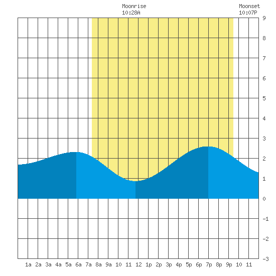 Amukta Island tide chart for Monday, August 25, 2025