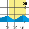 Amukta Island tide chart for Monday, August 25, 2025