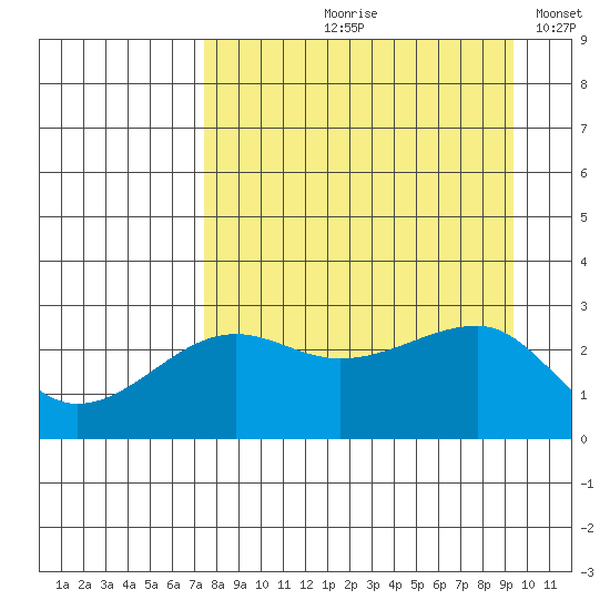Amukta Island tide chart for Wednesday, August 27, 2025