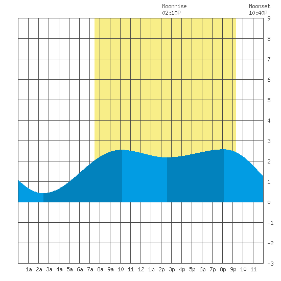 Amukta Island tide chart for Thursday, August 28, 2025