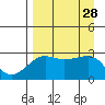 Amukta Island tide chart for Thursday, August 28, 2025