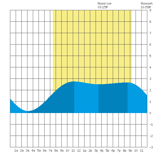 Amukta Island tide chart for Friday, August 29, 2025
