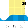 Amukta Island tide chart for Friday, August 29, 2025