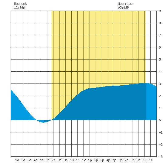 Amukta Island tide chart for Saturday, August 2, 2025