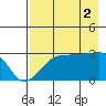 Amukta Island tide chart for Saturday, August 2, 2025