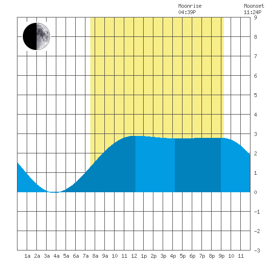 Amukta Island tide chart for Saturday, August 30, 2025