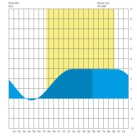 Amukta Island tide chart for Sunday, August 31, 2025