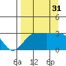 Amukta Island tide chart for Sunday, August 31, 2025