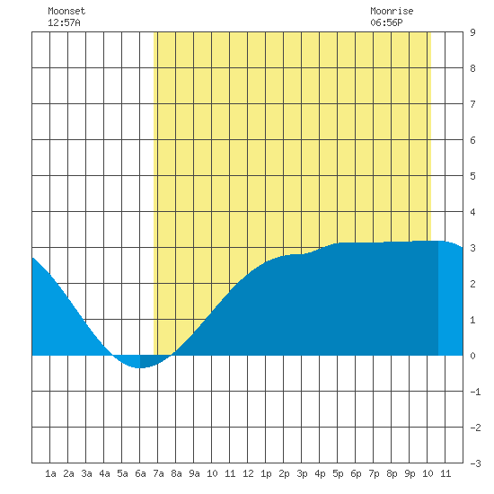 Amukta Island tide chart for Sunday, August 3, 2025