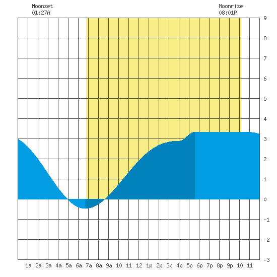 Amukta Island tide chart for Monday, August 4, 2025
