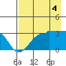 Amukta Island tide chart for Monday, August 4, 2025