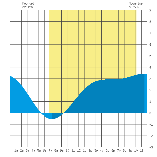 Amukta Island tide chart for Tuesday, August 5, 2025