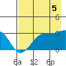 Amukta Island tide chart for Tuesday, August 5, 2025