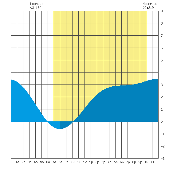 Amukta Island tide chart for Wednesday, August 6, 2025