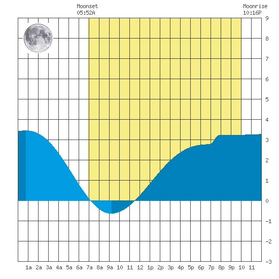 Amukta Island tide chart for Friday, August 8, 2025