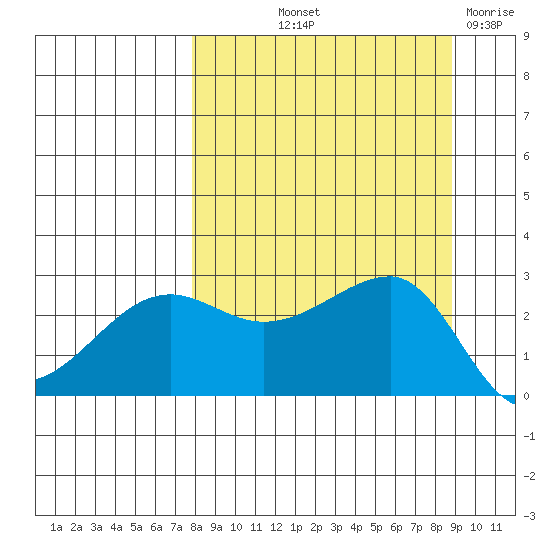 Amukta Island tide chart for Wednesday, September 10, 2025