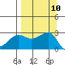 Amukta Island tide chart for Wednesday, September 10, 2025